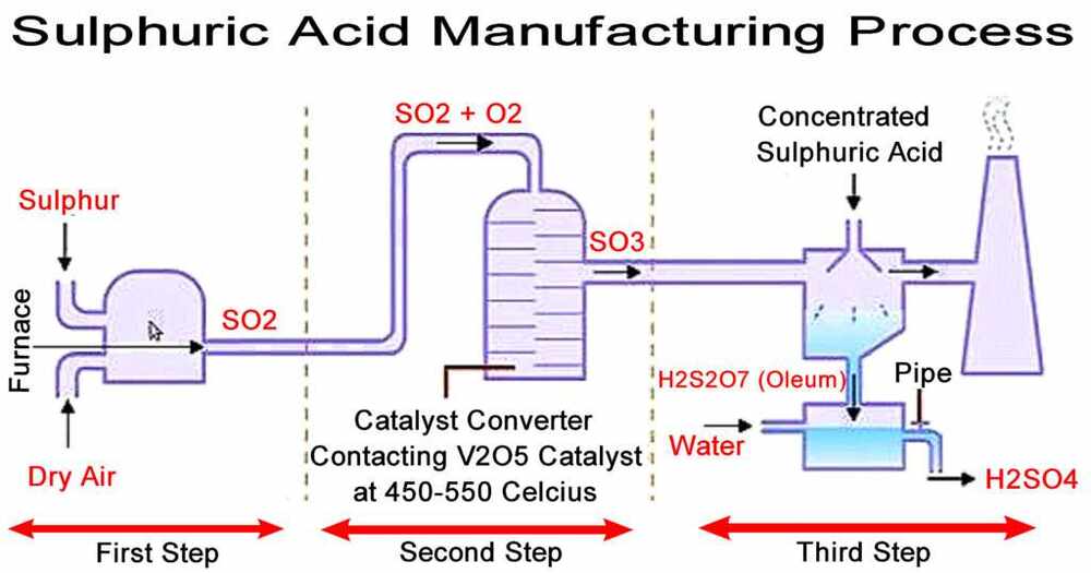 Sulfur Chemistry in Processing and Intermediate Applications
